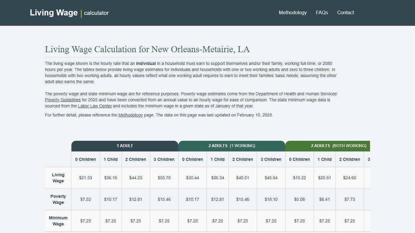 Living Wage Calculator - Living Wage Calculation for New Orleans-Metairie, LA
